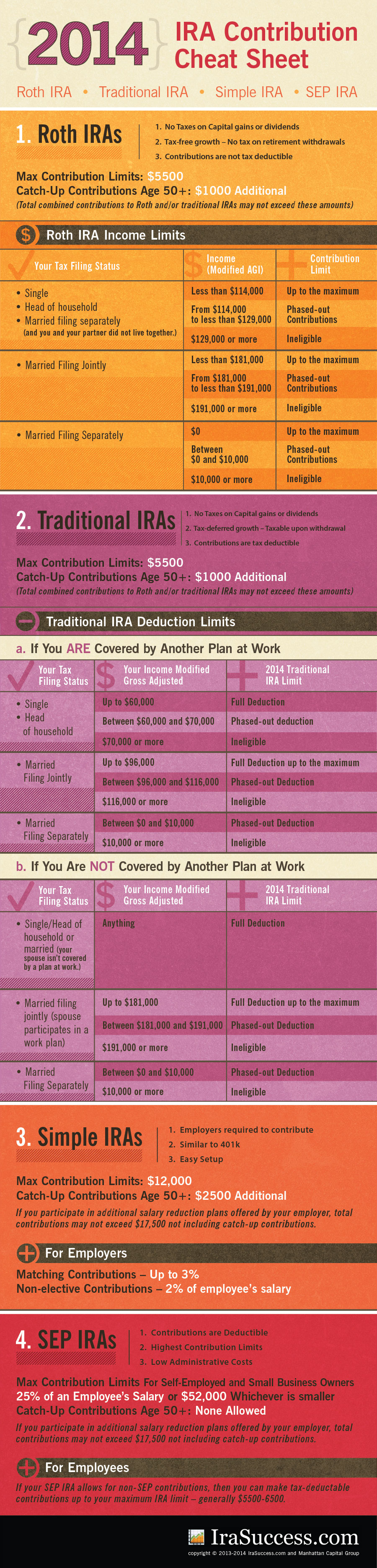 2014 IRA Contribution Cheat Sheet for Roth, SEP, Simple and Traditional Retirement Accounts