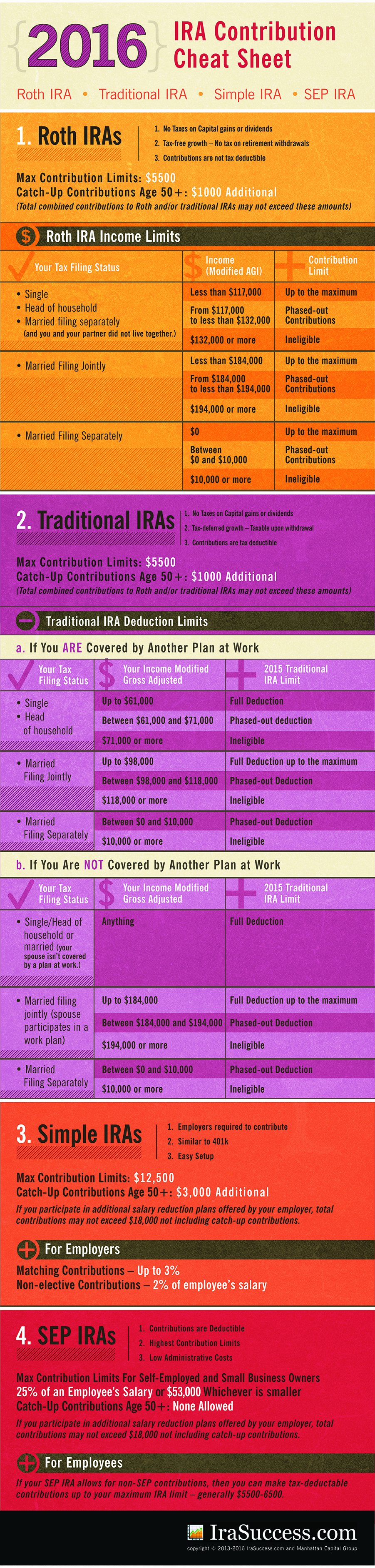 2016 IRA Contribution Cheat Sheet for Roth, SEP, Simple and Traditional Retirement Accounts