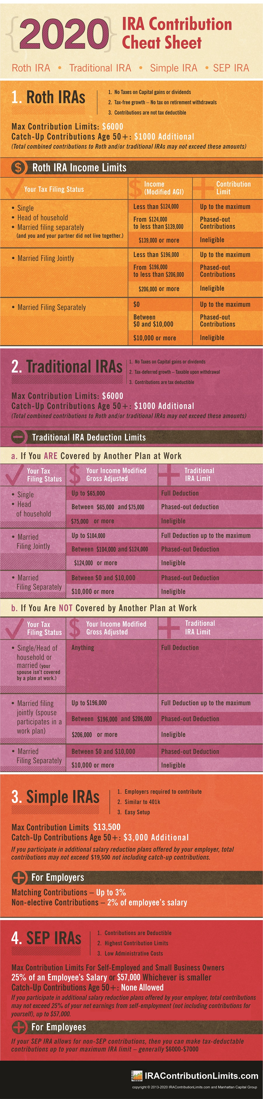2020 IRA Contribution Limits for Roth, SEP, Simple and Traditional Retirement Accounts Cheat Sheet